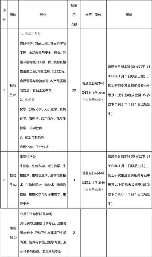 有編制 葉縣食品檢驗檢測中心招聘專業(yè)技術(shù)人員45名