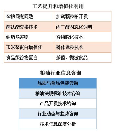 糧油食品加工應用技術服務平臺
